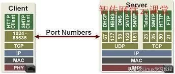 Linux如何查询哪些端口被占用