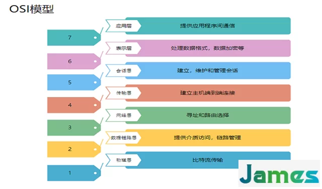 OSI七层模型怎么画？简单几步制作可视化图形图表