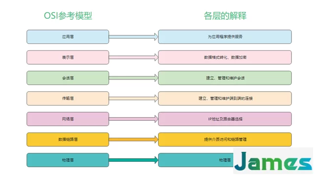 OSI七层模型是什么？提升工作效率的流程图软件