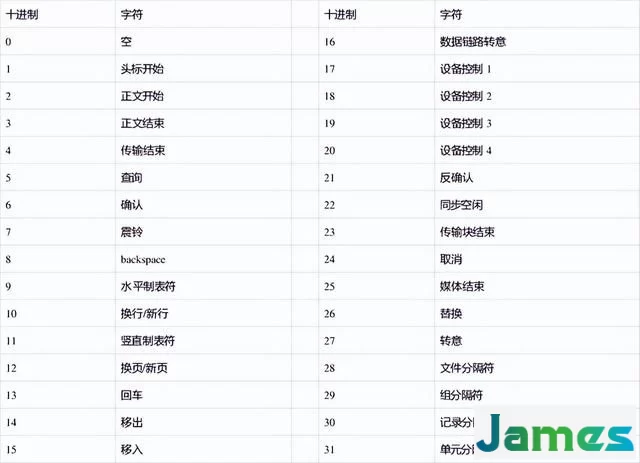 ASCII 码对照表详解