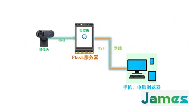 Flask—远程查看行空板USB摄像头视频