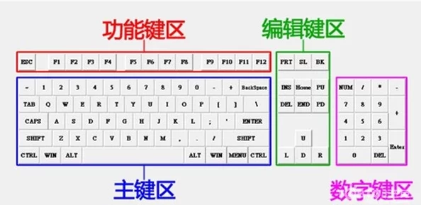 电脑键盘各键名称及功能