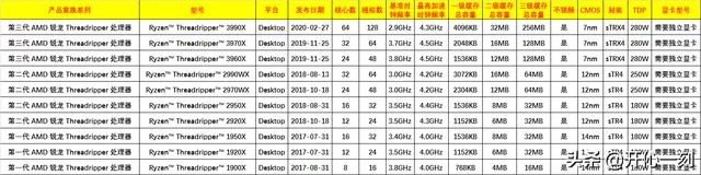 桌面级【CPU】处理器简介——之【AMD】篇