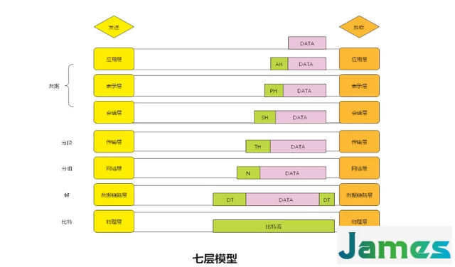 七层模型是什么？画模型图工具及方法介绍