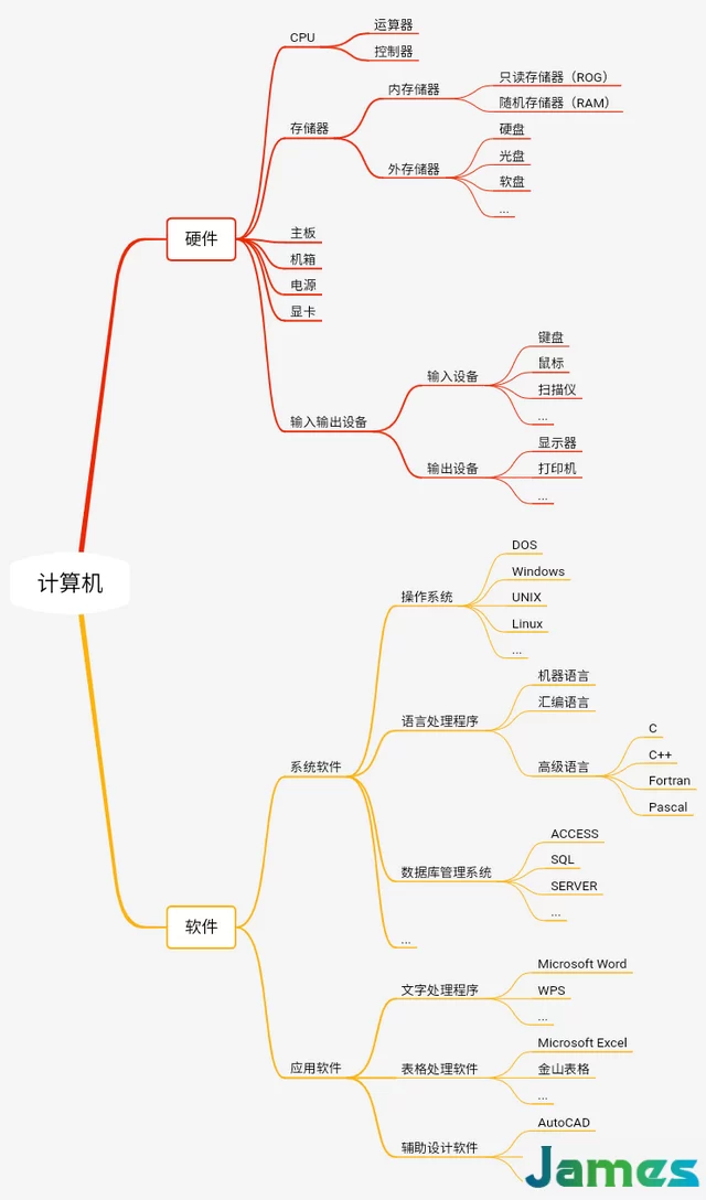 小白看过来！一张图秒懂电脑的组成部分！拿走不谢