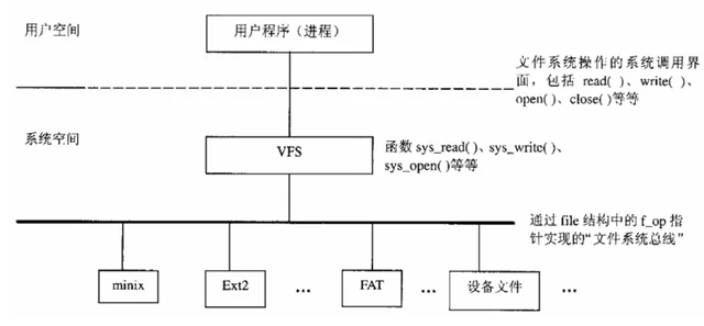 ext2 文件系统浅析